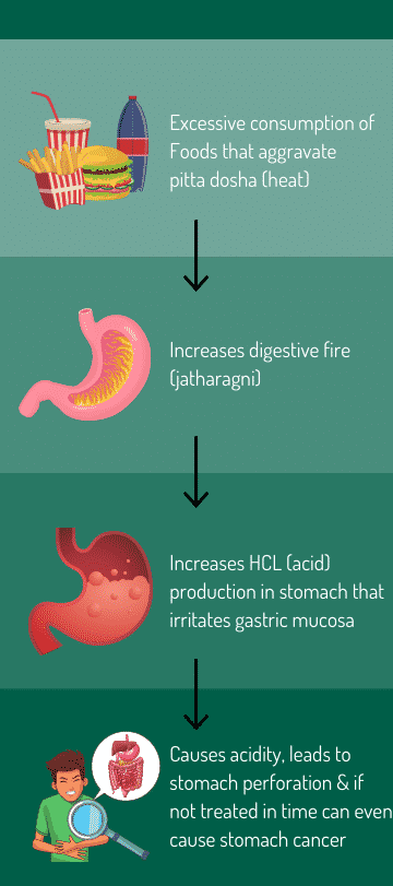 Acidity Ayurveda