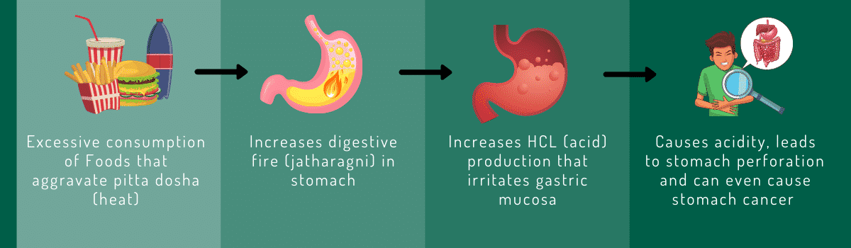 acidity ayurveda